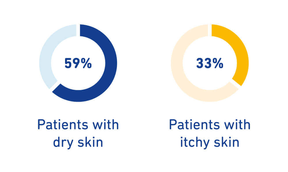 Die Abbildung zeigt eine Statistik. 59% der Patienten haben trockene Haut. 33% der Patienten haben juckende Haut.